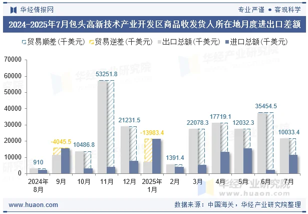 2024-2025年7月包头高新技术产业开发区商品收发货人所在地月度进出口差额