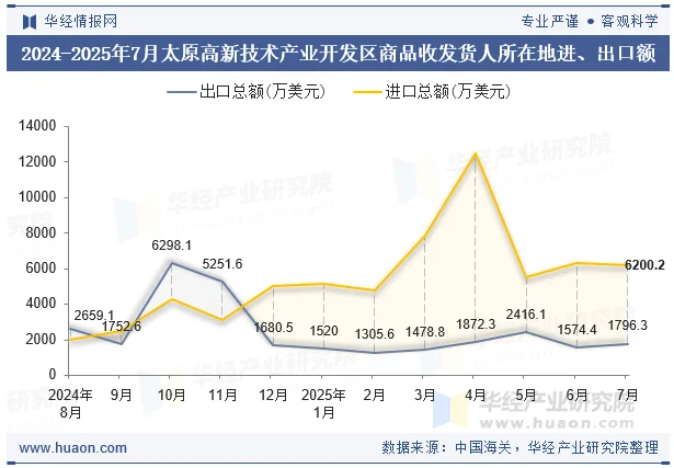 2024-2025年7月太原高新技术产业开发区商品收发货人所在地进、出口额