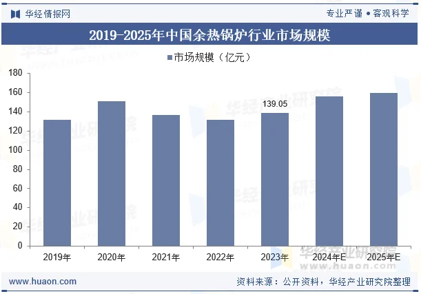 2019-2025年中国余热锅炉行业市场规模
