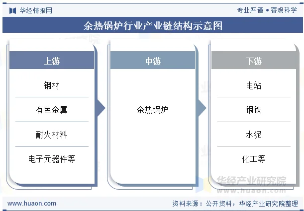 余热锅炉行业产业链结构示意图