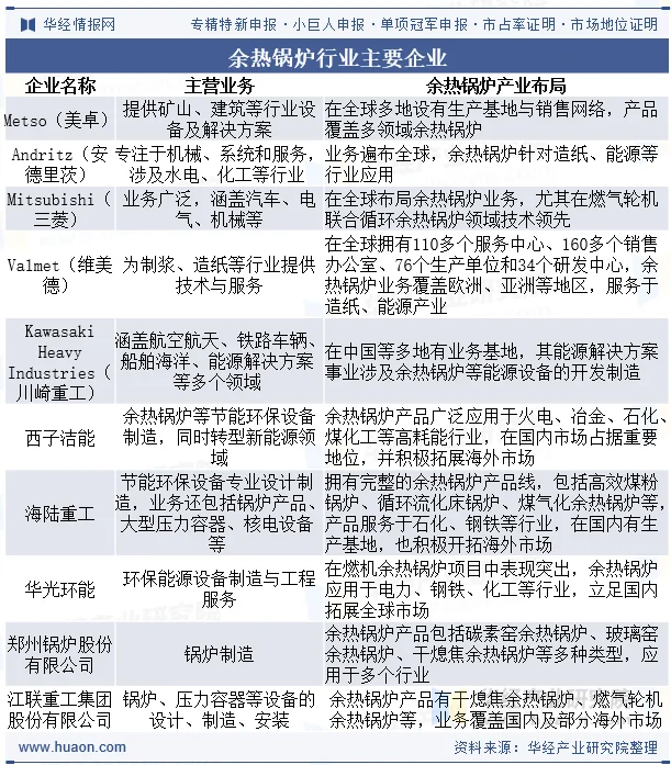 余热锅炉行业主要企业