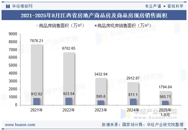 2021-2025年8月江西省房地产商品房及商品房现房销售面积