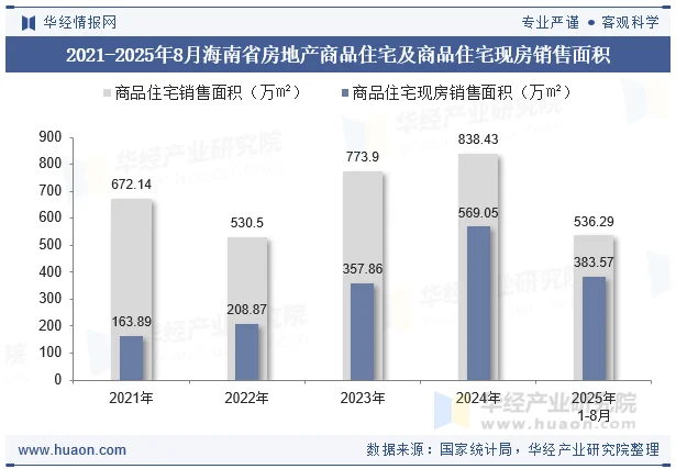 2021-2025年8月海南省房地产商品住宅及商品住宅现房销售面积
