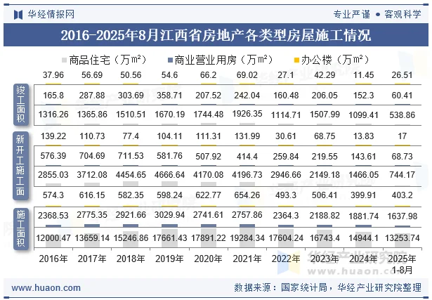 2016-2025年8月江西省房地产各类型房屋施工情况
