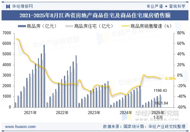 2021-2025年8月江西省房地产商品住宅及商品住宅现房销售额