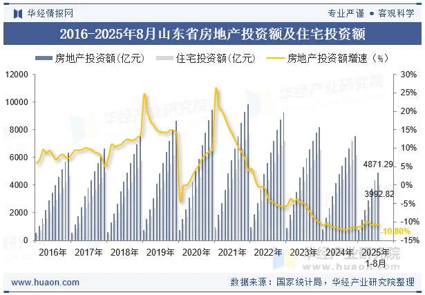 2016-2025年8月山东省房地产投资额及住宅投资额