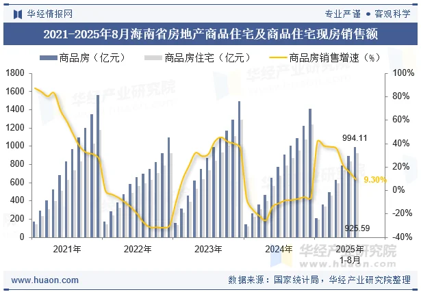 2021-2025年8月海南省房地产商品住宅及商品住宅现房销售额