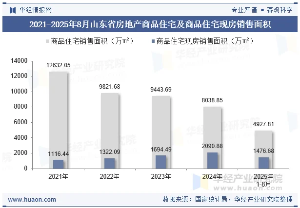 2021-2025年8月山东省房地产商品住宅及商品住宅现房销售面积