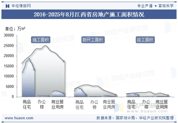 2016-2025年8月江西省房地产施工面积情况