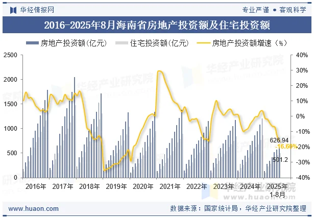 2016-2025年8月海南省房地产投资额及住宅投资额