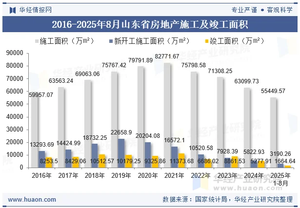 2016-2025年8月山东省房地产施工及竣工面积