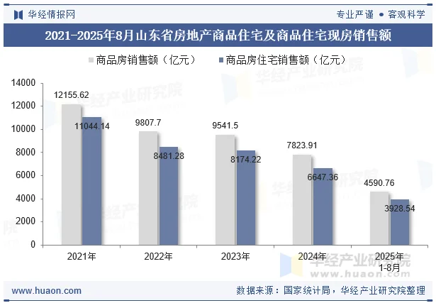 2021-2025年8月山东省房地产商品住宅及商品住宅现房销售额