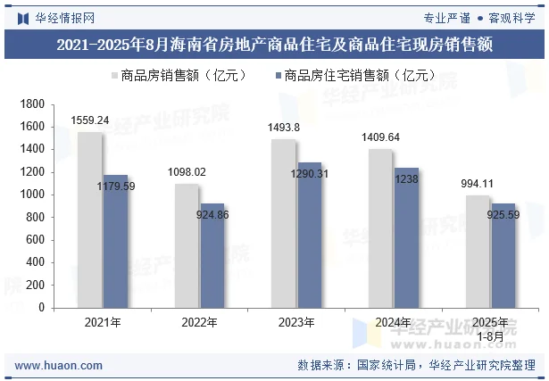 2021-2025年8月海南省房地产商品住宅及商品住宅现房销售额