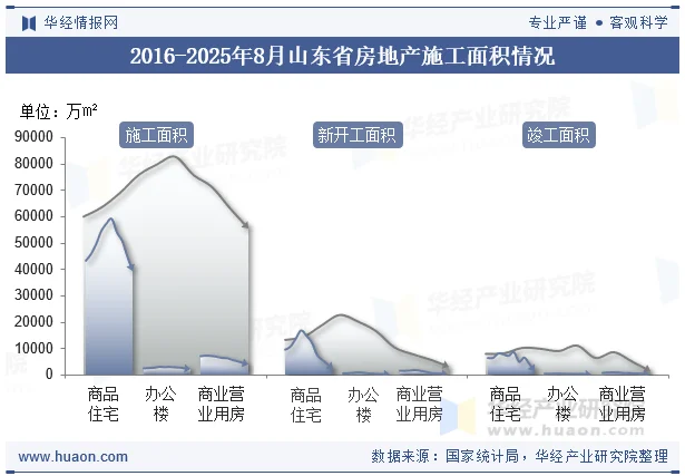 2016-2025年8月山东省房地产施工面积情况