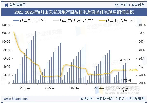 2021-2025年8月山东省房地产商品住宅及商品住宅现房销售面积
