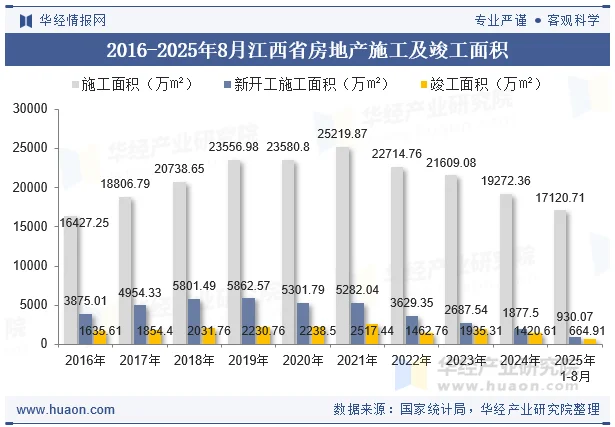 2016-2025年8月江西省房地产施工及竣工面积