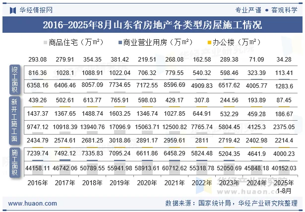 2016-2025年8月山东省房地产各类型房屋施工情况
