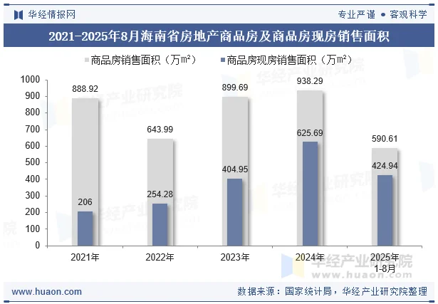 2021-2025年8月海南省房地产商品房及商品房现房销售面积