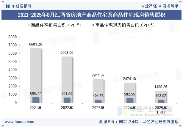 2021-2025年8月江西省房地产商品住宅及商品住宅现房销售面积