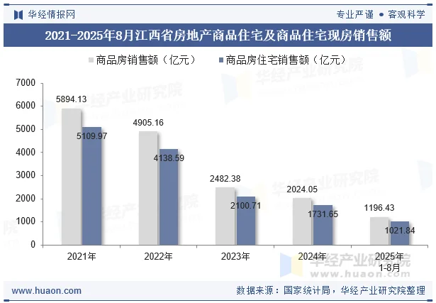 2021-2025年8月江西省房地产商品住宅及商品住宅现房销售额