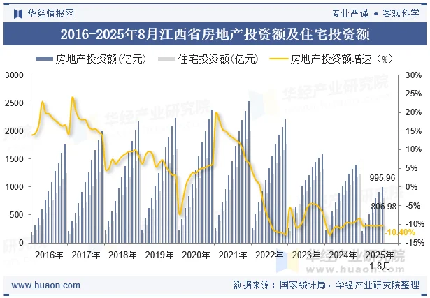 2016-2025年8月江西省房地产投资额及住宅投资额