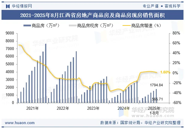 2021-2025年8月江西省房地产商品房及商品房现房销售面积
