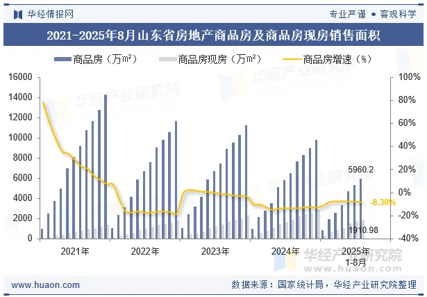 2021-2025年8月山东省房地产商品房及商品房现房销售面积