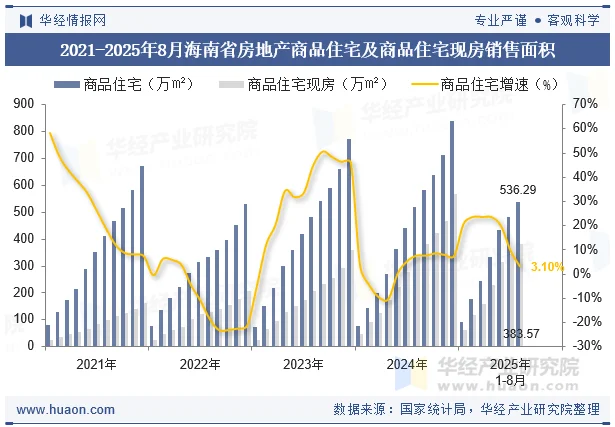 2021-2025年8月海南省房地产商品住宅及商品住宅现房销售面积
