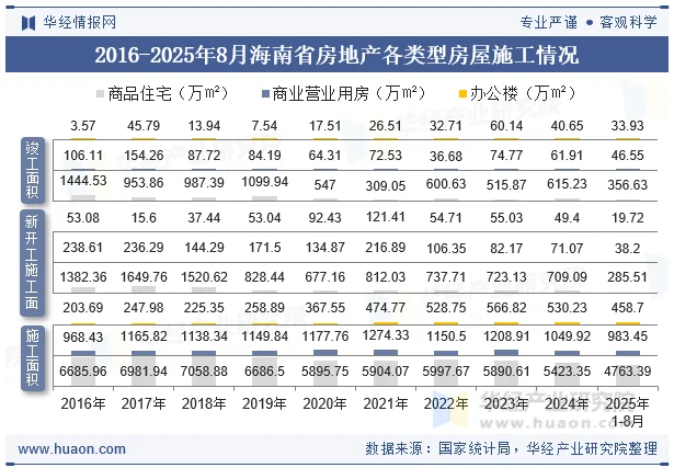 2016-2025年8月海南省房地产各类型房屋施工情况