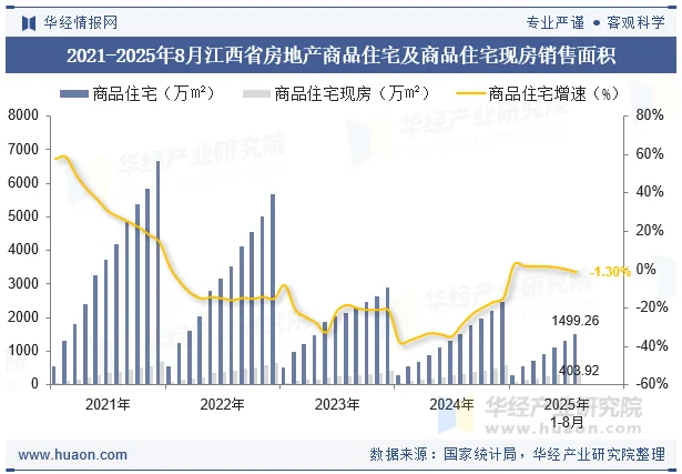 2021-2025年8月江西省房地产商品住宅及商品住宅现房销售面积