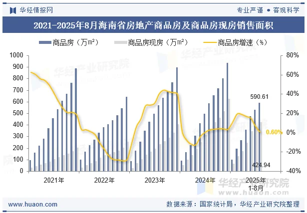2021-2025年8月海南省房地产商品房及商品房现房销售面积