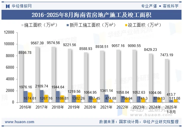2016-2025年8月海南省房地产施工及竣工面积