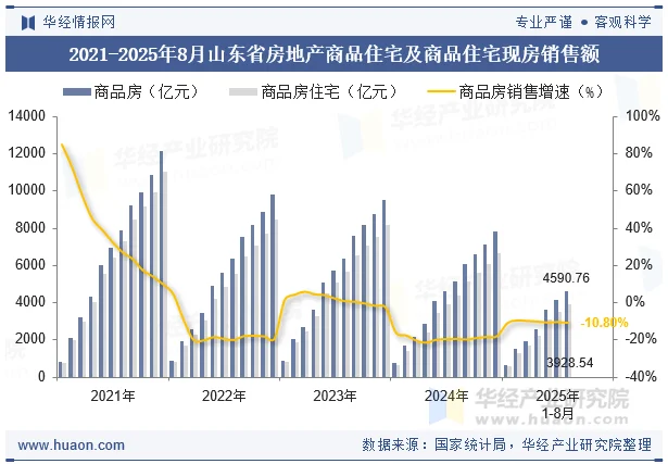 2021-2025年8月山东省房地产商品住宅及商品住宅现房销售额