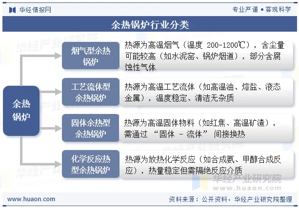 余热锅炉行业分类