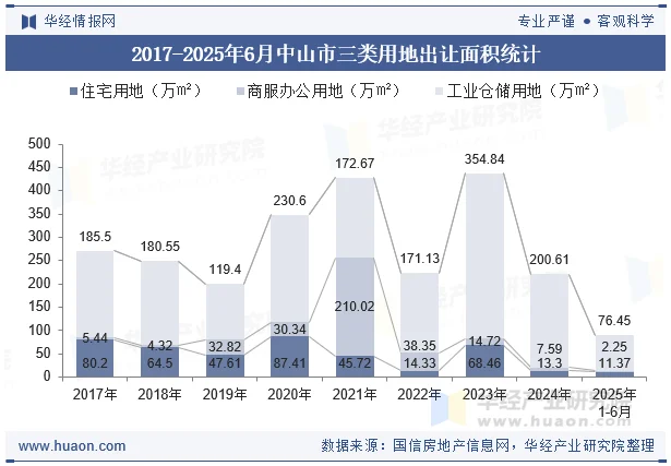 2017-2025年6月中山市三类用地出让面积统计
