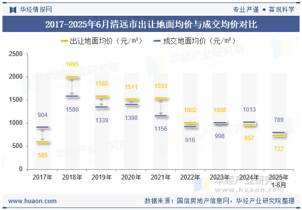 2017-2025年6月清远市出让地面均价与成交均价对比