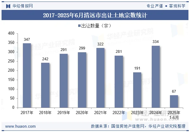 2017-2025年6月清远市出让土地宗数统计