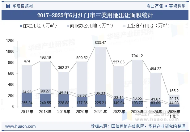 2017-2025年6月江门市三类用地出让面积统计