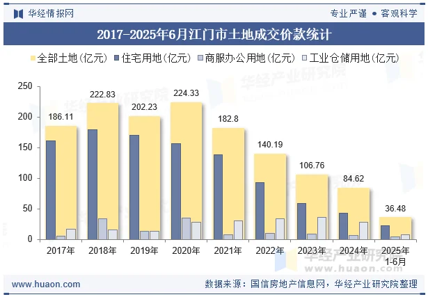 2017-2025年6月江门市土地成交价款统计