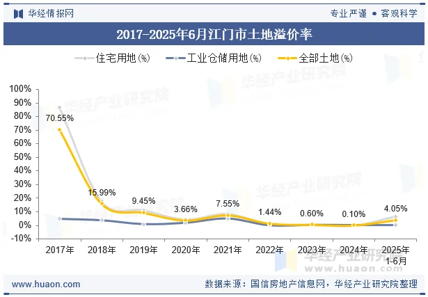 2017-2025年6月江门市土地溢价率