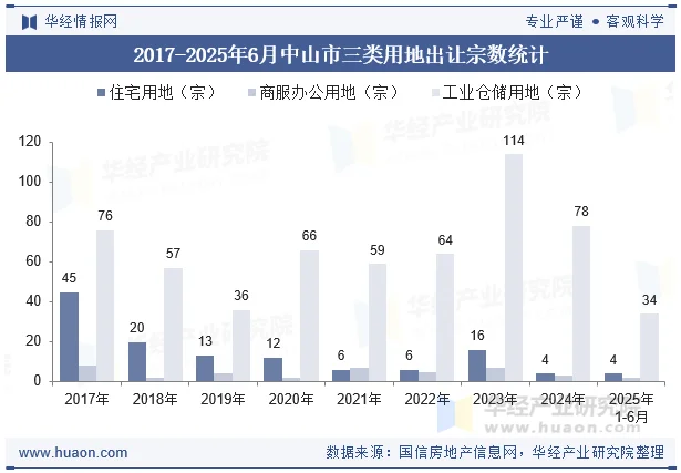 2017-2025年6月中山市三类用地出让宗数统计