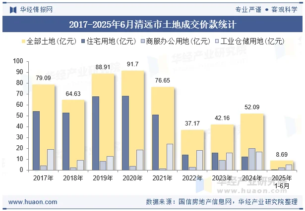 2017-2025年6月清远市土地成交价款统计