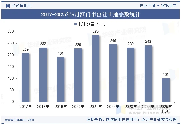 2017-2025年6月江门市出让土地宗数统计