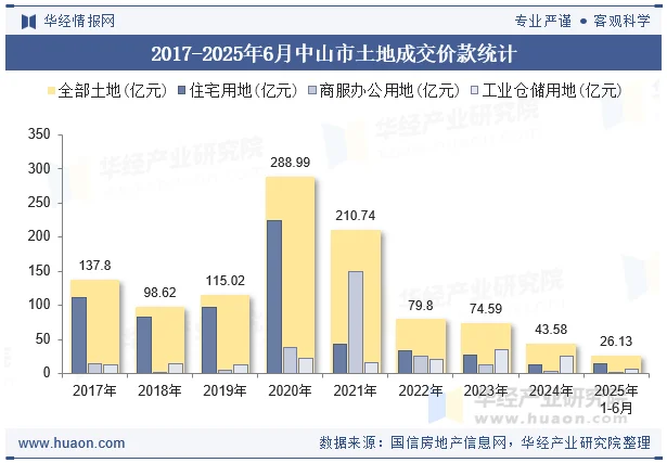 2017-2025年6月中山市土地成交价款统计