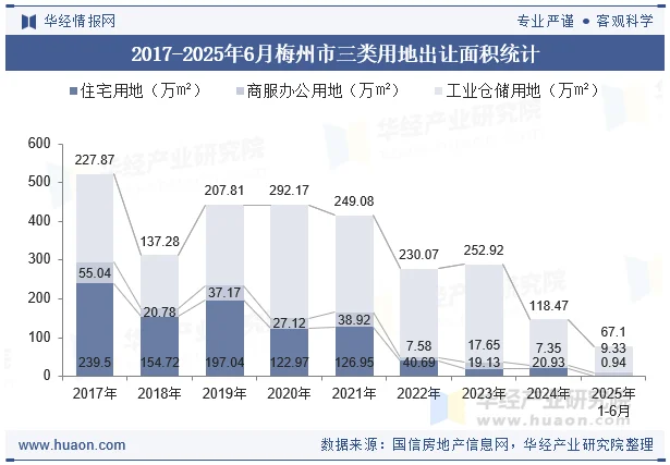 2017-2025年6月梅州市三类用地出让面积统计