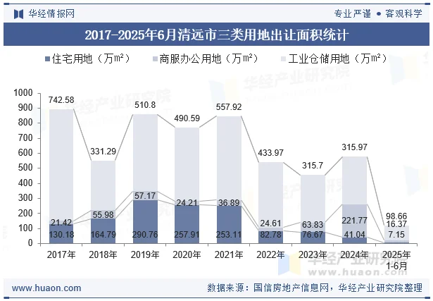 2017-2025年6月清远市三类用地出让面积统计