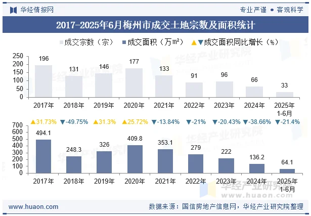 2017-2025年6月梅州市成交土地宗数及面积统计