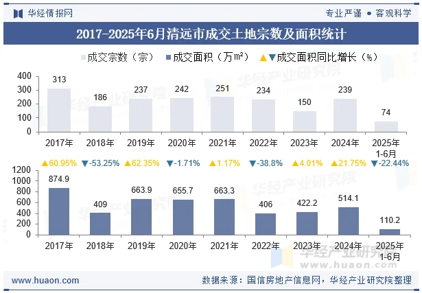 2017-2025年6月清远市成交土地宗数及面积统计