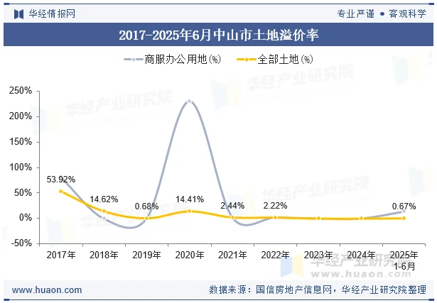 2017-2025年6月中山市土地溢价率