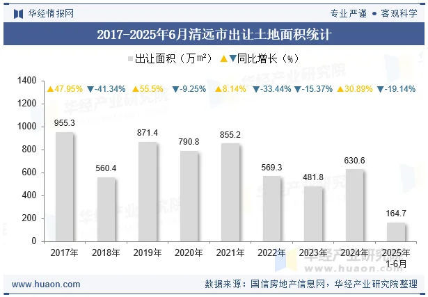 2017-2025年6月清远市出让土地面积统计